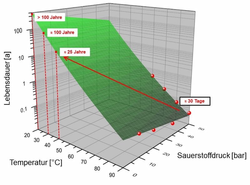 High pressure autoclave test