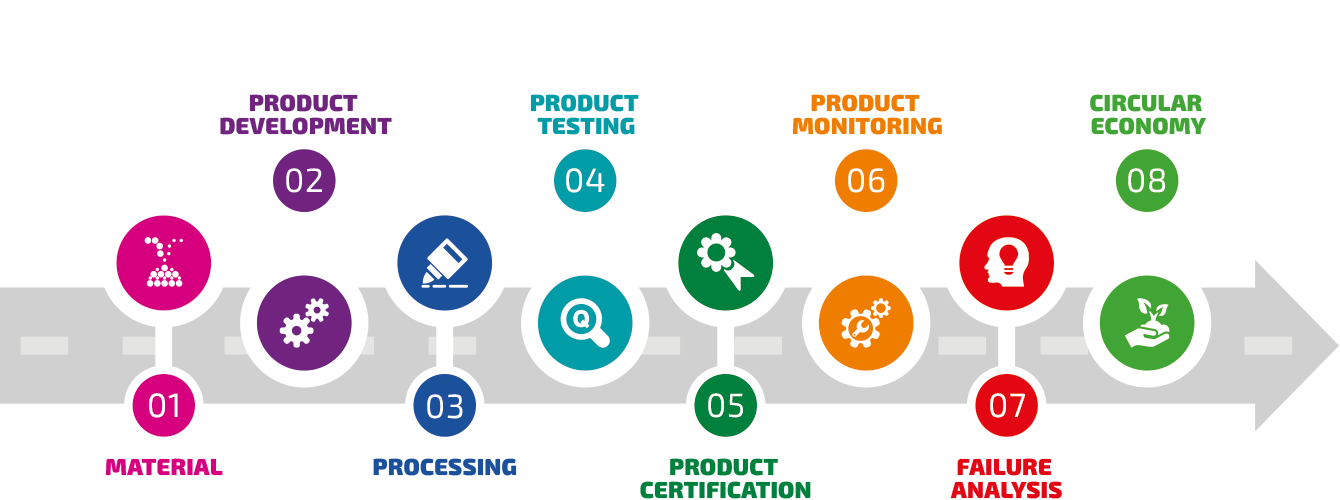 SKZ services along the value chain