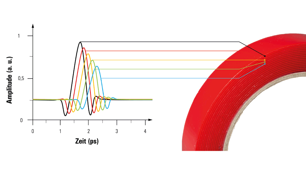 Grundlegendes Funktionsprinzip der Terahertz-Schichtdickenmessung